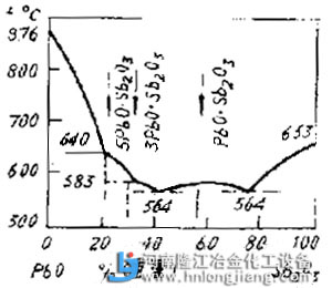 PbO-Sb2O3系統(tǒng)狀態(tài)