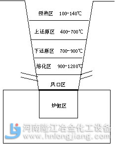 鉛鼓風(fēng)爐溫度區(qū)域分布圖